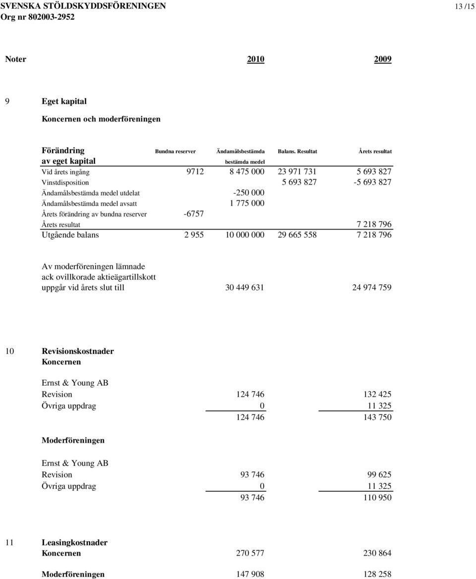 Ändamålsbestämda medel avsatt 1 775 000 Årets förändring av bundna reserver -6757 Årets resultat 7 218 796 Utgående balans 2 955 10 000 000 29 665 558 7 218 796 Av moderföreningen lämnade ack