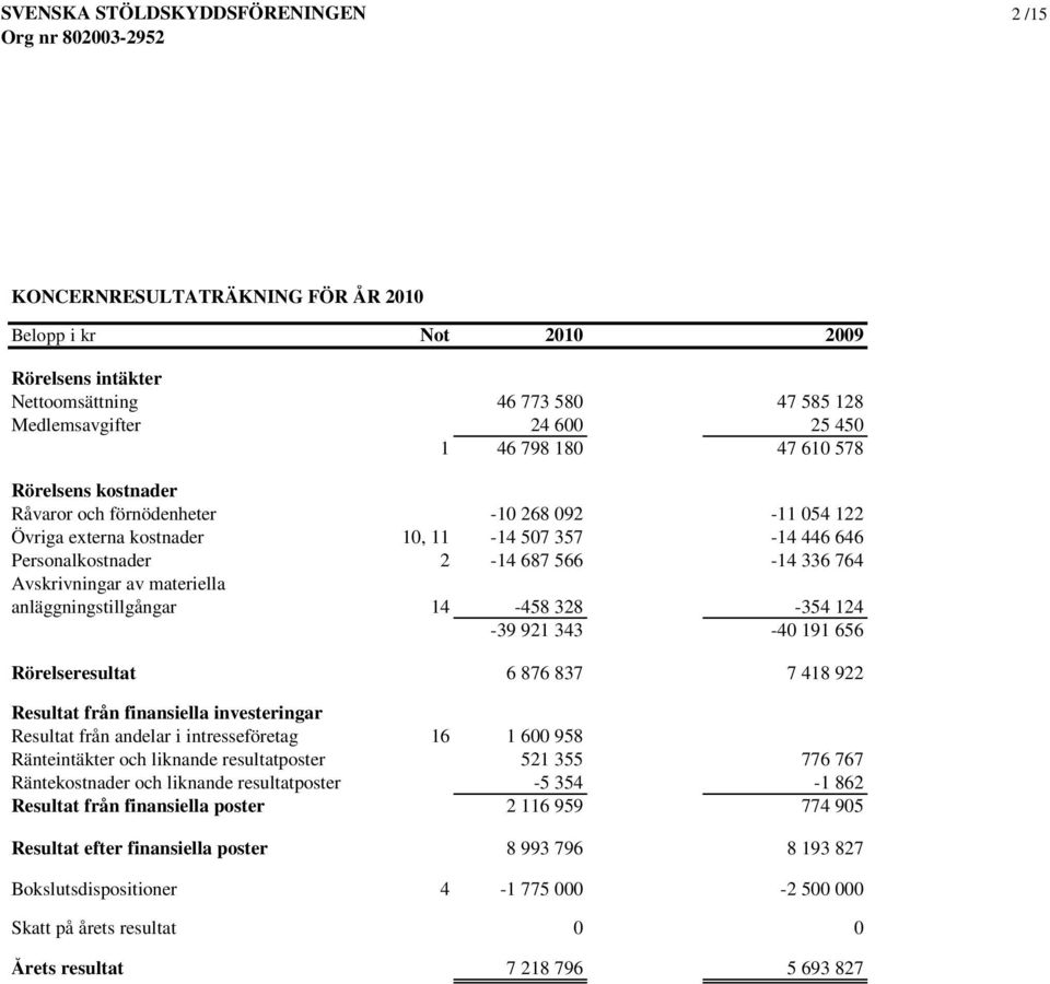 14-458 328-354 124-39 921 343-40 191 656 Rörelseresultat 6 876 837 7 418 922 Resultat från finansiella investeringar Resultat från andelar i intresseföretag 16 1 600 958 Ränteintäkter och liknande