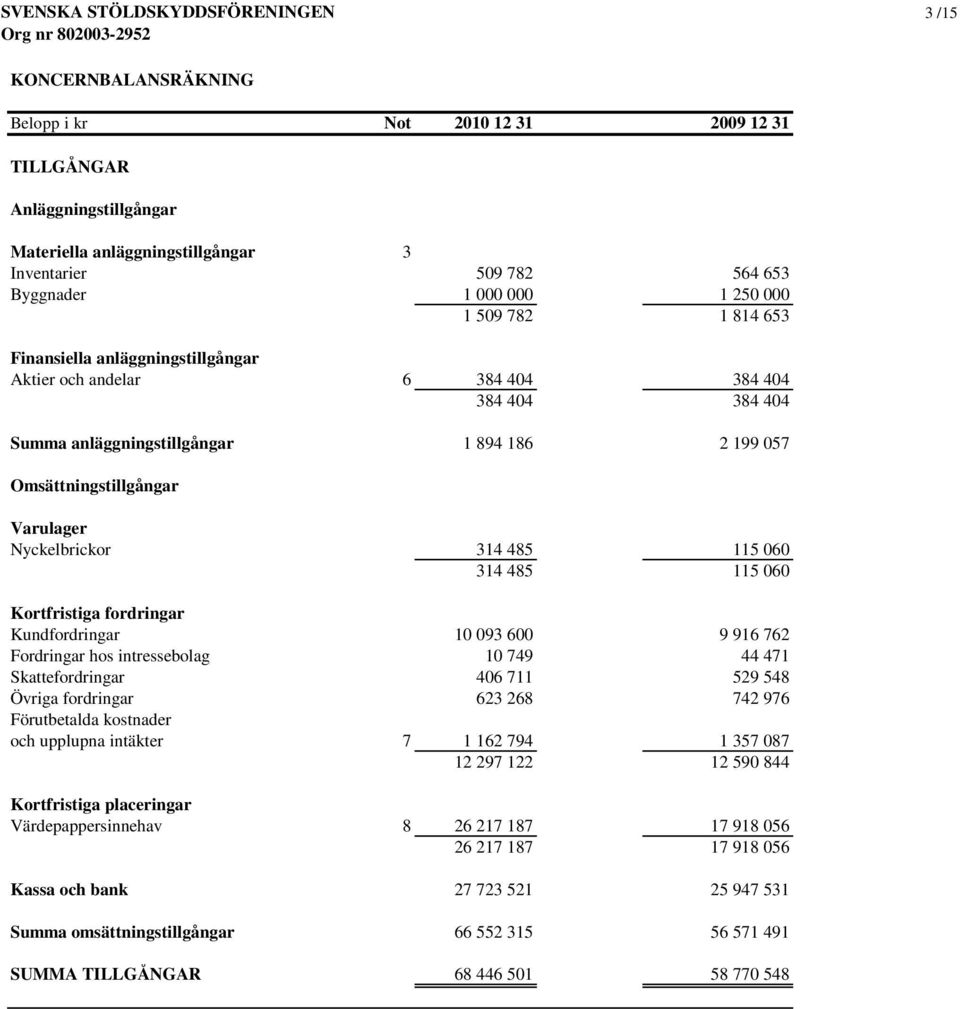 485 115 060 314 485 115 060 Kortfristiga fordringar Kundfordringar 10 093 600 9 916 762 Fordringar hos intressebolag 10 749 44 471 Skattefordringar 406 711 529 548 Övriga fordringar 623 268 742 976