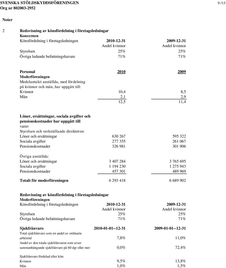 pensionskostnader har uppgått till varav Styrelsen och verkställande direktören: Löner och ersättningar 630 267 595 322 Sociala avgifter 277 355 261 067 Pensionskostnader 326 981 301 906 Övriga