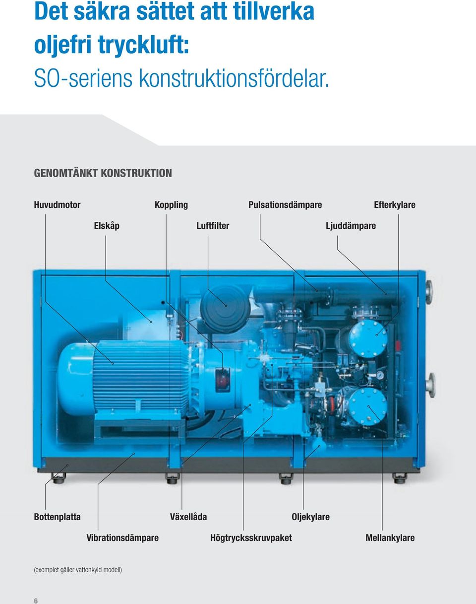 GENOMTÄNKT KONSTRUKTION Huvudmotor Koppling Pulsationsdämpare Efterkylare