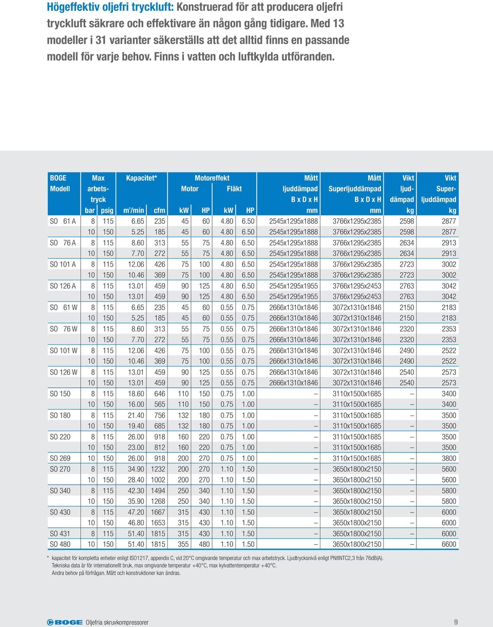 BOGE Modell Max arbetstryck Kapacitet* Motoreffekt Mått Motor Fläkt ljuddämpad B x D x H Mått Superljuddämpad B x D x H * kapacitet för kompletta enheter enligt ISO1217, appendix C, vid 20 C