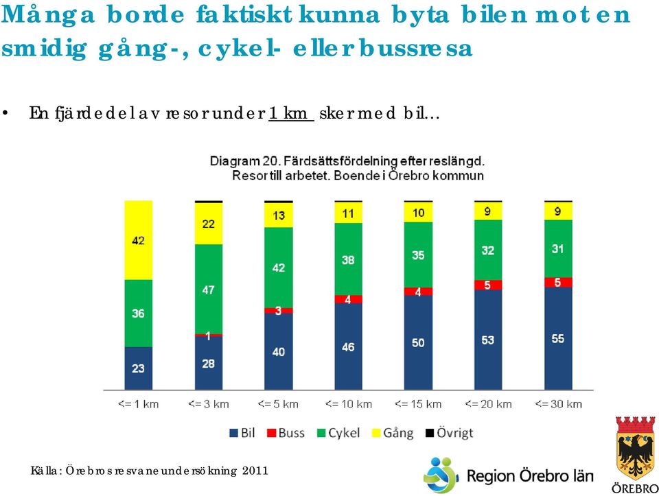 fjärdedel av resor under 1 km sker med