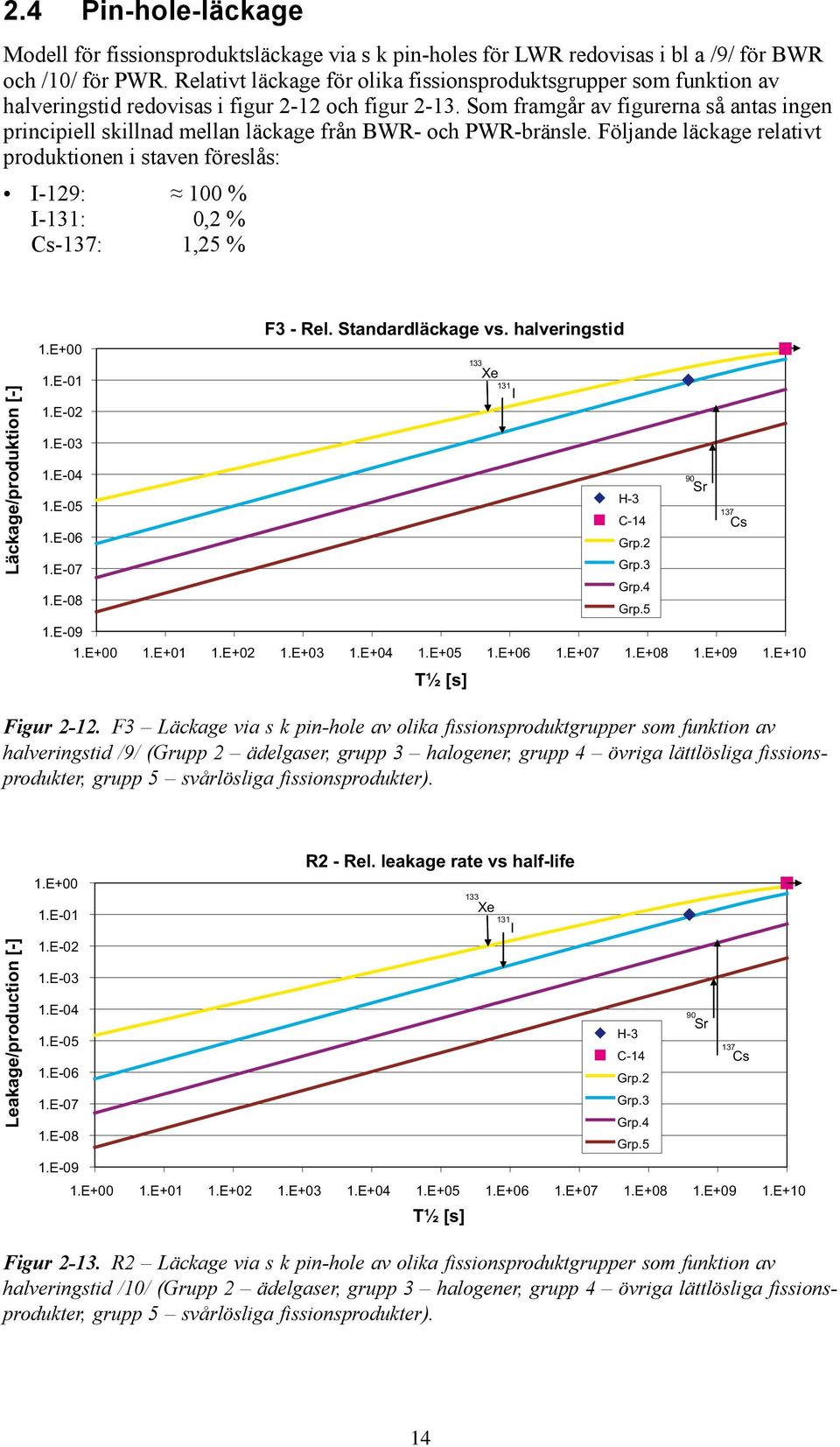 Som framgår av figurerna så antas ingen principiell skillnad mellan läckage från BWR- och PWR-bränsle.