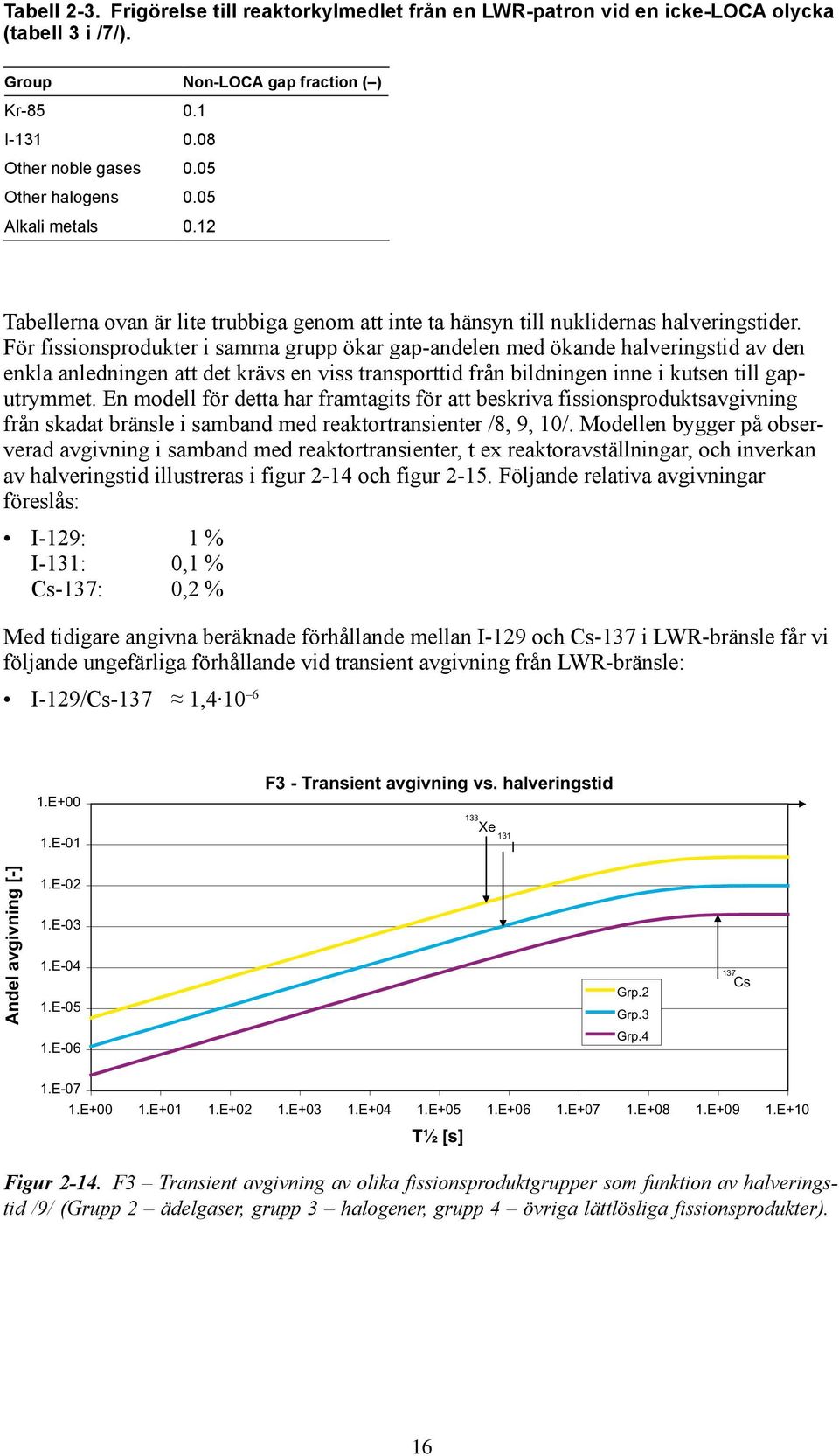 För fissionsprodukter i samma grupp ökar gap-andelen med ökande halveringstid av den enkla anledningen att det krävs en viss transporttid från bildningen inne i kutsen till gaputrymmet.