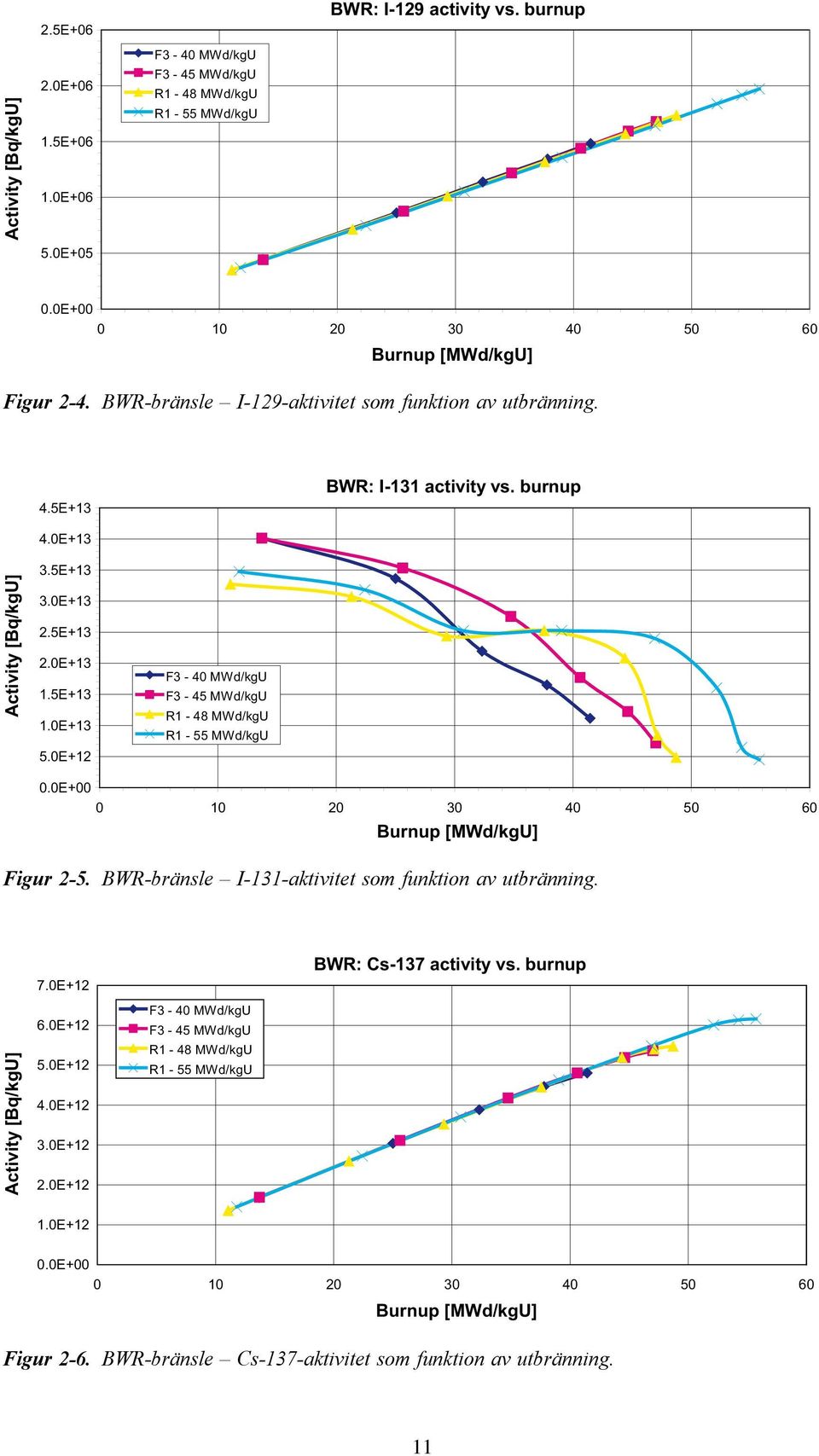 0E+12 F3-40 MWd/kgU F3-45 MWd/kgU R1-48 MWd/kgU R1-55 MWd/kgU 0.0E+00 0 10 20 30 40 50 60 Burnup [MWd/kgU] Figur 2-5. BWR-bränsle -aktivitet som funktion av utbränning. 7.0E+12 BWR: activity vs.