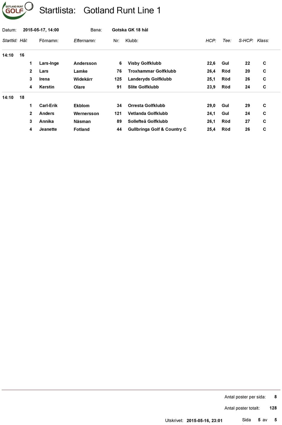 Kerstin Olare 91 Slite Golfklubb 23,9 Röd 24 C 1 Carl-Erik Ekblom 34 Orresta Golfklubb 29,0 Gul 29 C 2 Anders Wernersson 121 Vetlanda