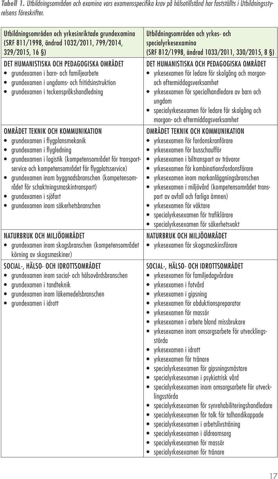 i ungdoms- och fritidsinstruktion grundexamen i teckenspråkshandledning OMRÅDET TEKNIK OCH KOMMUNIKATION grundexamen i flygplansmekanik grundexamen i flygledning grundexamen i logistik
