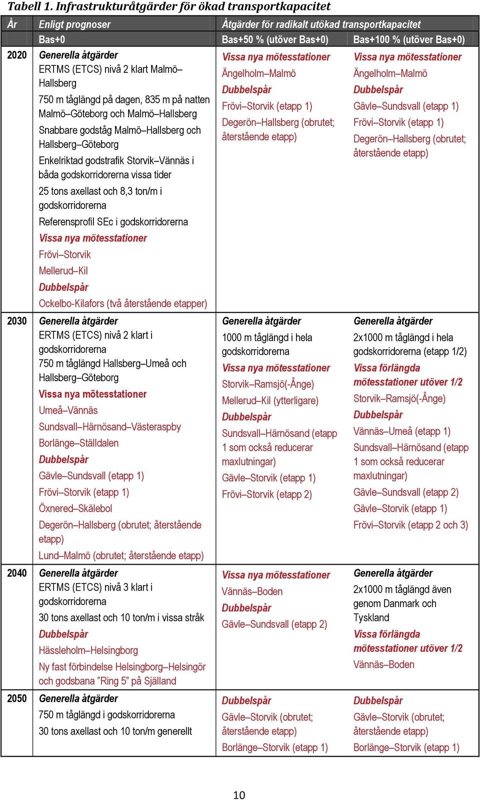 ERTMS (ETCS) nivå 2 klart Malmö Hallsberg Vissa nya mötesstationer Ängelholm Malmö Vissa nya mötesstationer Ängelholm Malmö 750 m tåglängd på dagen, 835 m på natten Malmö Göteborg och Malmö Hallsberg