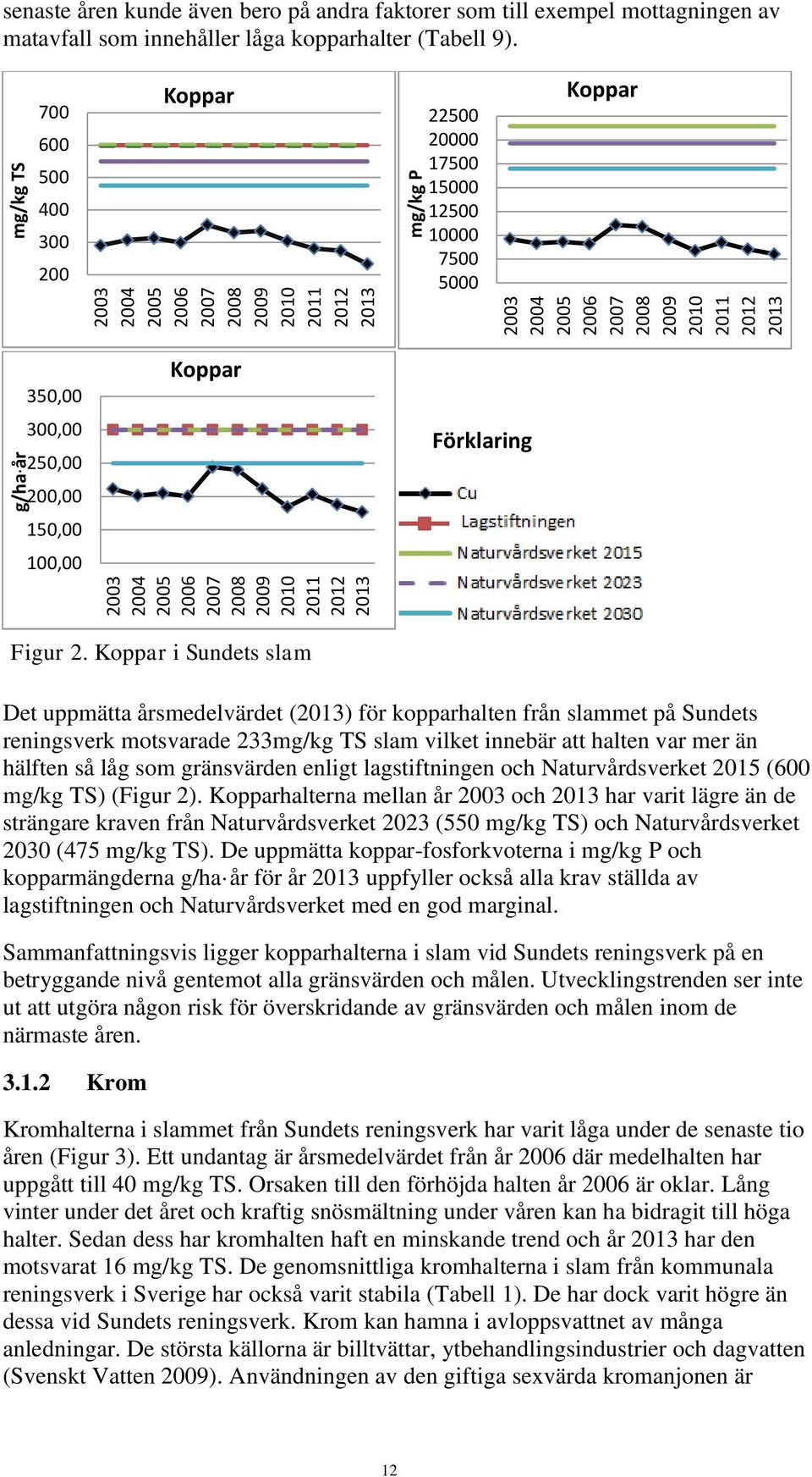 700 600 500 400 300 200 Koppar 22500 20000 17500 15000 12500 10000 7500 5000 Koppar 350,00 300,00 250,00 200,00 150,00 100,00 Koppar Förklaring Figur 2.