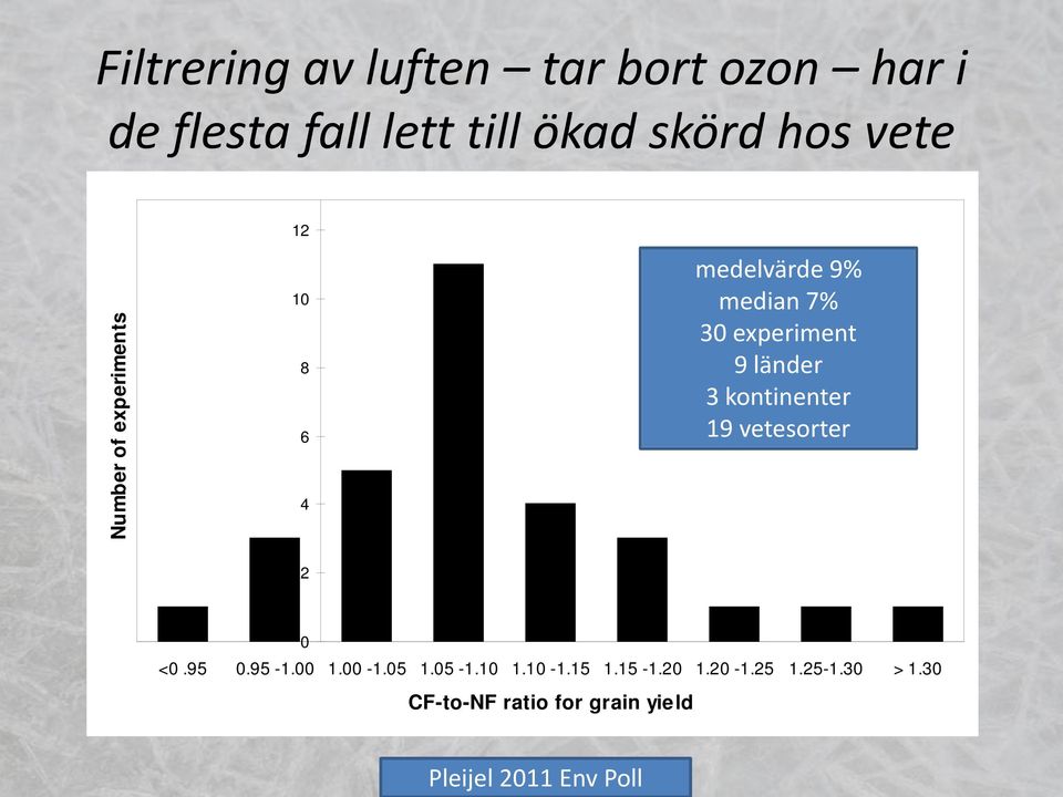 länder 3 kontinenter 19 vetesorter 2 0 <0.95 0.95-1.00 1.00-1.05 1.05-1.10 1.10-1.