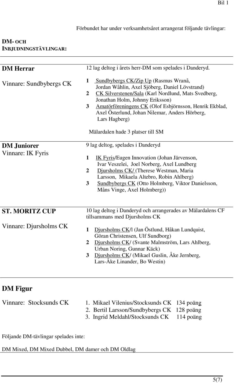 Henrik Ekblad, Axel Österlund, Johan Nilemar, Anders Hörberg, Lars Hagberg) Mälardalen hade 3 platser till SM DM Juniorer Vinnare: IK Fyris 9 lag deltog, spelades i Danderyd 1 IK Fyris/Eugen