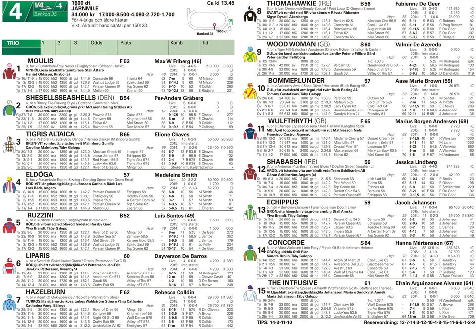 (a) Hcp: 0: 9 0-0- 00 (0) Tä / -9 a 000 h 00 dt gd.,9 Concorde Impala -m 9 0 M Nilsson 0 Tä / - a 000 h 0 dt gd.,8 Walnut Lodge Zvinto Zaid 8-, 9 0 M Nilsson 8 Tä / - 000 h 00 dt gd.