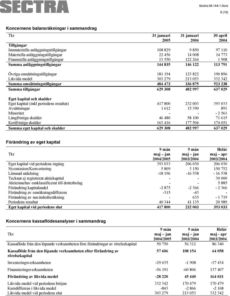 213 053 332 342 Summa omsättningstillgångar 484 473 336 875 523 238 Summa tillgångar 629 308 482 997 637 029 Eget kapital och skulder Eget kapital (inkl periodens resultat) 417 800 232 003 393 033