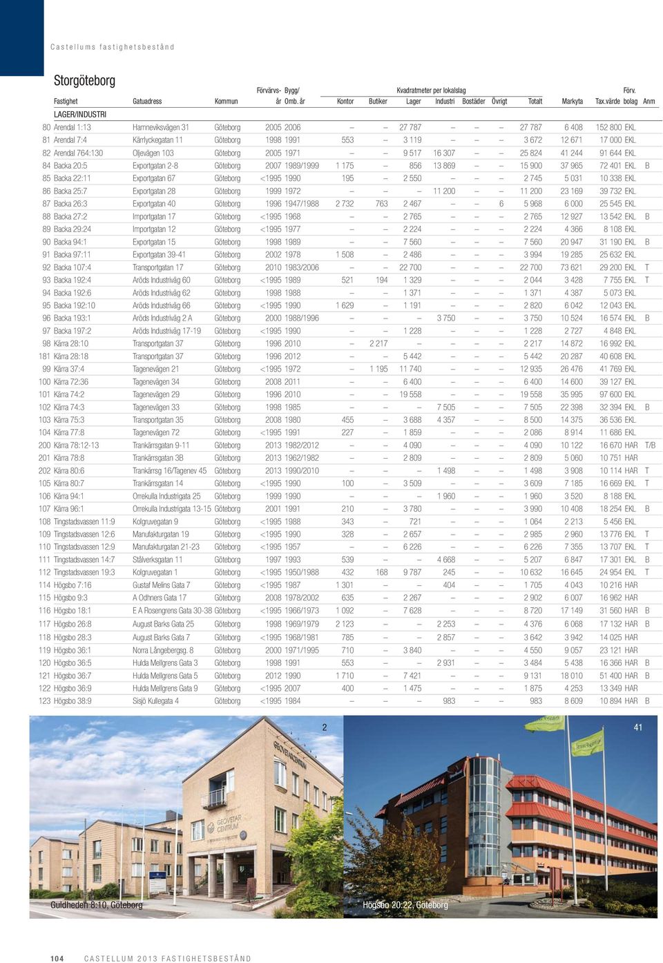 Exportgatan 67 Göteborg <1995 1990 195 2 550 2 745 5 031 10 338 EKL 86 Backa 25:7 Exportgatan 28 Göteborg 1999 1972 11 200 11 200 23 169 39 732 EKL 87 Backa 26:3 Exportgatan 40 Göteborg 1996