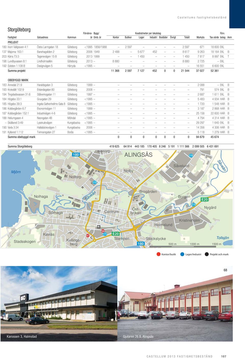 <1995 16 551 6 600 EKL Summa projekt 11 368 2 597 7 127 452 0 0 21 544 37 027 52 361 OBEBYGGD MARK 183 Annedal 21:9 Haraldsgatan 3 Göteborg 1999 2 088 EKL B 193 Krokslätt 102:9 Eklandagatan 80