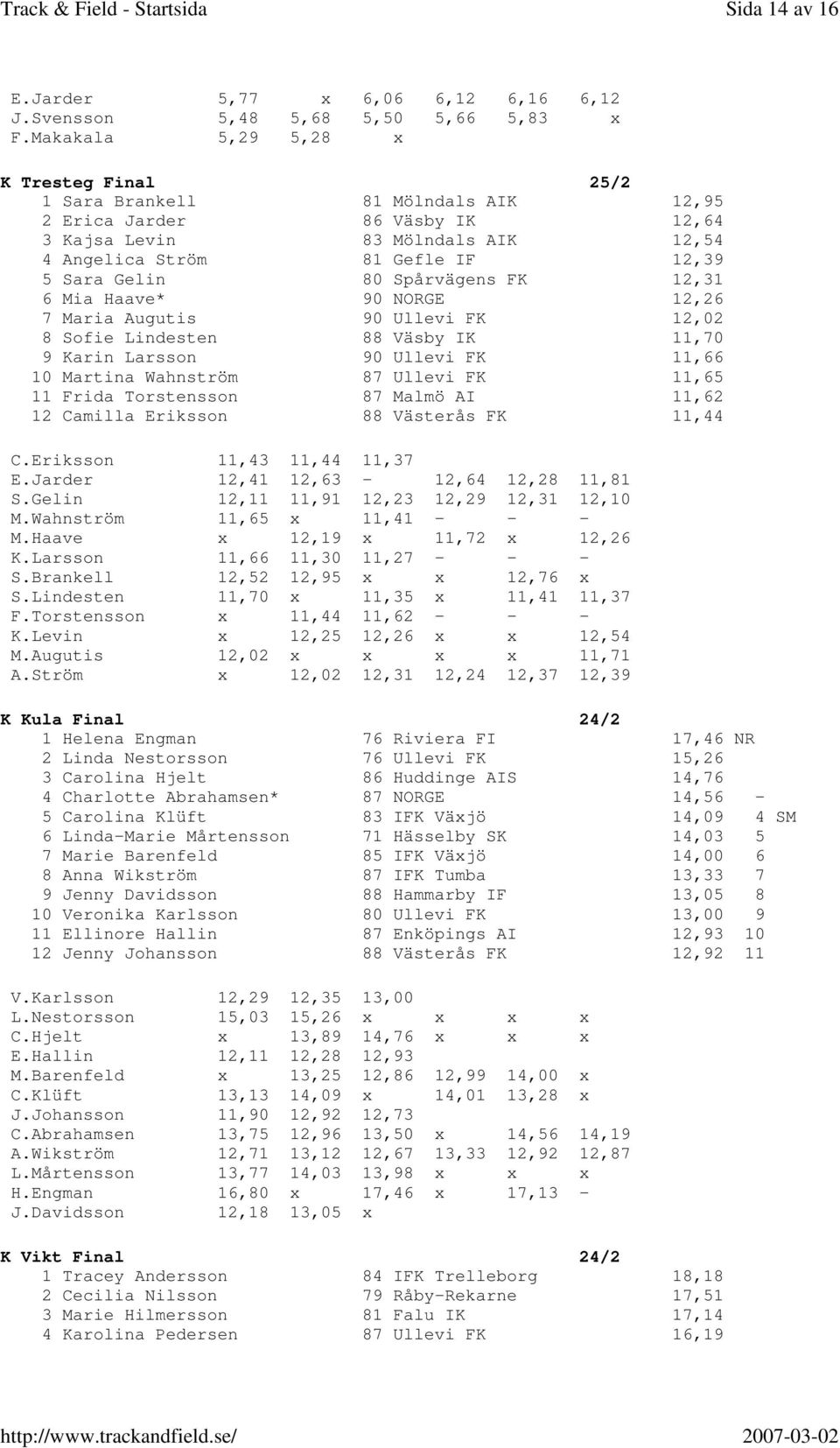 FK 12,31 6 Mia Haave* 90 NORGE 12,26 7 Maria Augutis 90 Ullevi FK 12,02 8 Sofie Lindesten 88 Väsby IK 11,70 9 Karin Larsson 90 Ullevi FK 11,66 10 Martina Wahnström 87 Ullevi FK 11,65 11 Frida