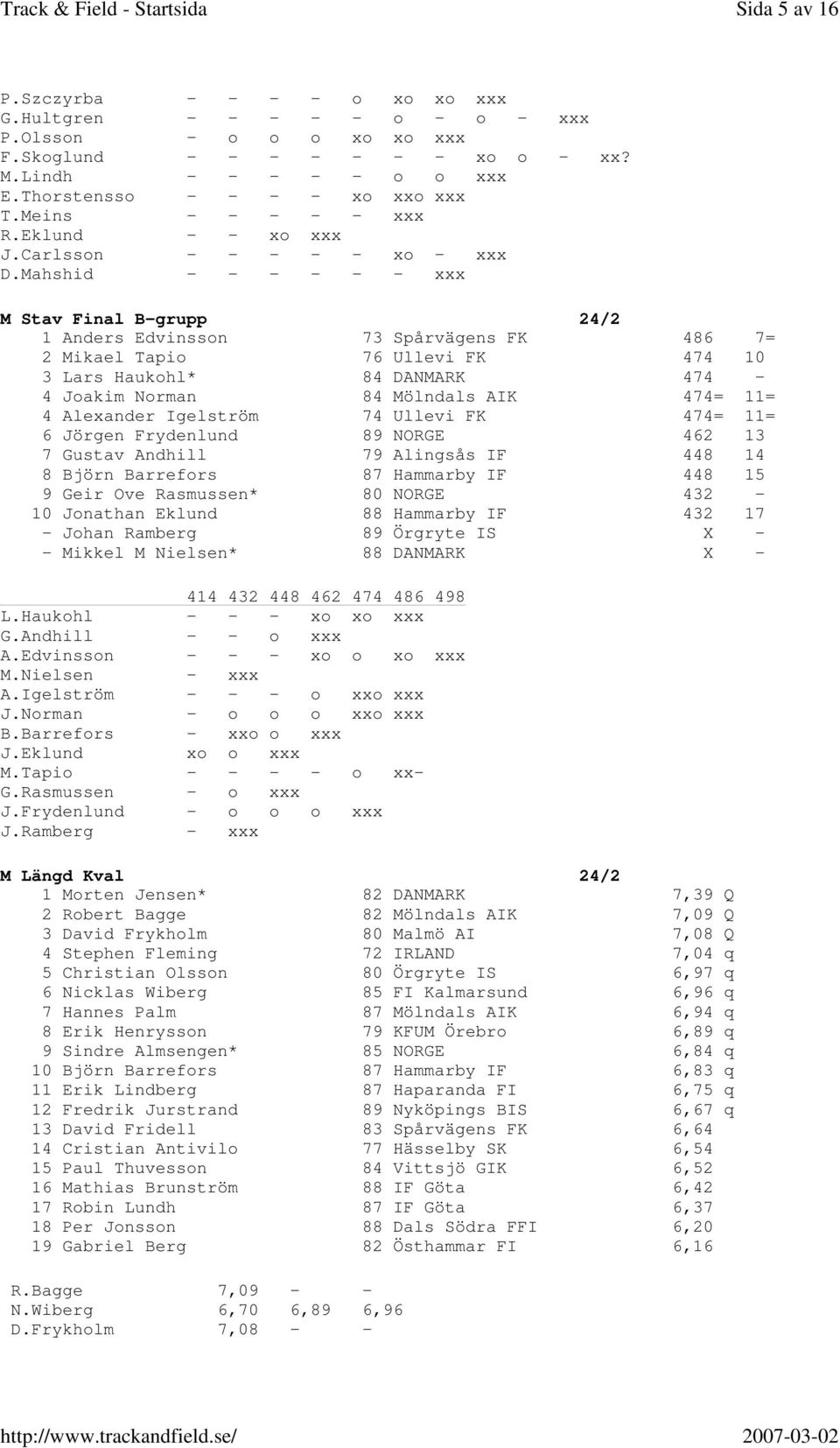Mahshid - - - - - - xxx M Stav Final B-grupp 24/2 1 Anders Edvinsson 73 Spårvägens FK 486 7= 2 Mikael Tapio 76 Ullevi FK 474 10 3 Lars Haukohl* 84 DANMARK 474-4 Joakim Norman 84 Mölndals AIK 474= 11=
