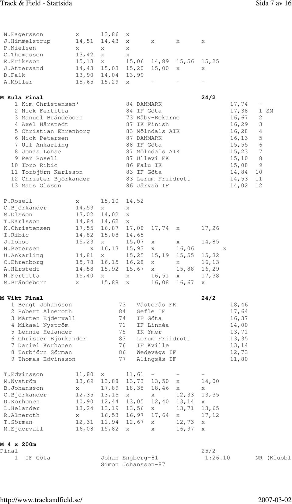 Möller 15,65 15,29 x - - - M Kula Final 24/2 1 Kim Christensen* 84 DANMARK 17,74-2 Nick Fertitta 84 IF Göta 17,38 1 SM 3 Manuel Brändeborn 73 Råby-Rekarne 16,67 2 4 Axel Härstedt 87 IK Finish 16,29 3