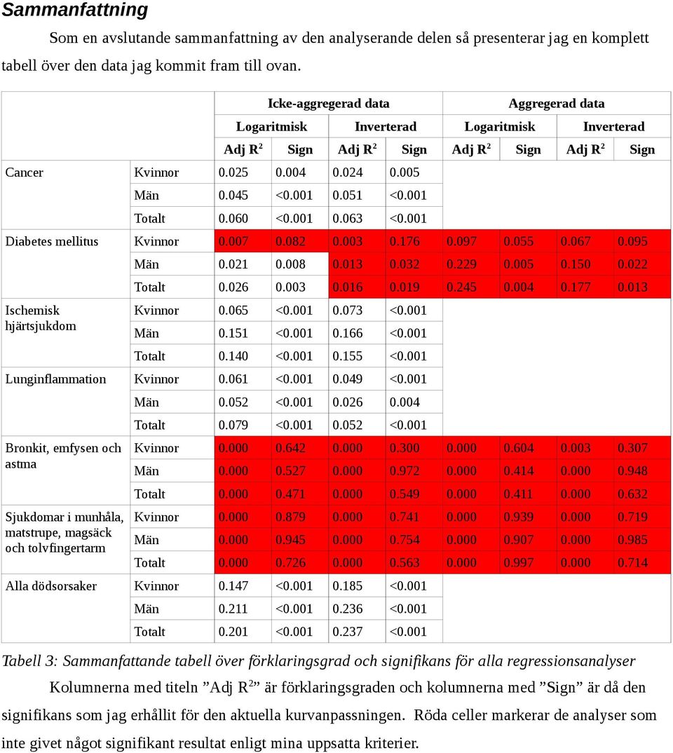 001 Diabetes mellitus Kvinnor 0.007 0.082 0.003 0.176 0.097 0.055 0.067 0.095 Ischemisk hjärtsjukdom Män 0.021 0.008 0.013 0.032 0.229 0.005 0.150 0.022 Totalt 0.026 0.003 0.016 0.019 0.245 0.004 0.