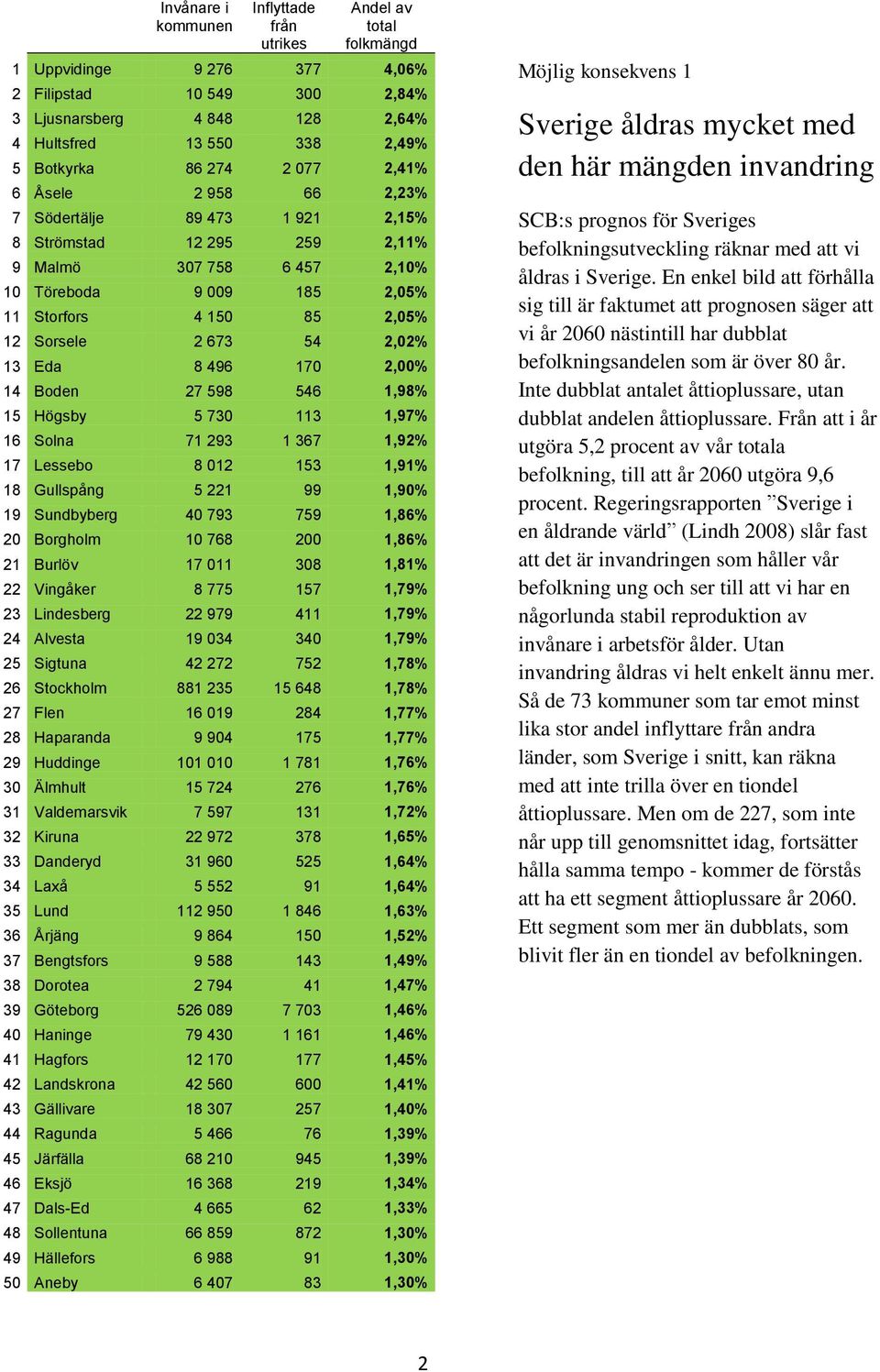 1,98% 15 Högsby 5 730 113 1,97% 16 Solna 71 293 1 367 1,92% 17 Lessebo 8 012 153 1,91% 18 Gullspång 5 221 99 1,90% 19 Sundbyberg 40 793 759 1,86% 20 Borgholm 10 768 200 1,86% 21 Burlöv 17 011 308