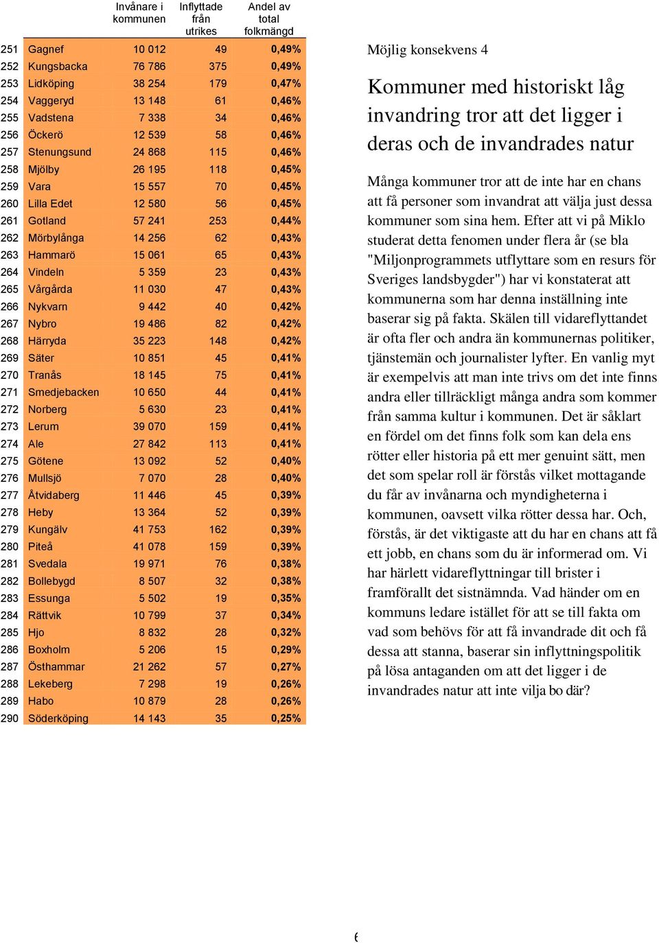 0,43% 264 Vindeln 5 359 23 0,43% 265 Vårgårda 11 030 47 0,43% 266 Nykvarn 9 442 40 0,42% 267 Nybro 19 486 82 0,42% 268 Härryda 35 223 148 0,42% 269 Säter 10 851 45 0,41% 270 Tranås 18 145 75 0,41%