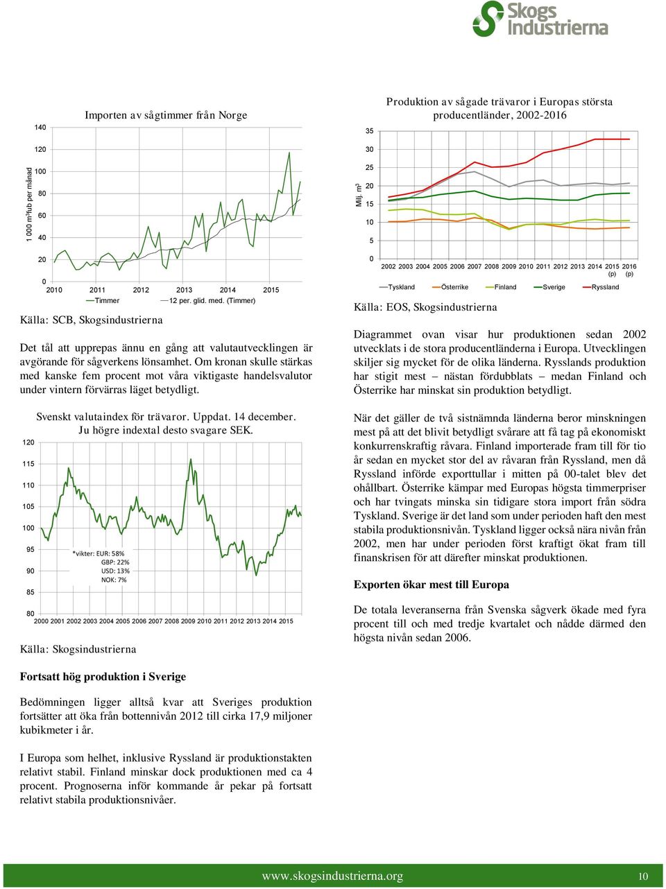 Om kronan skulle stärkas med kanske fem procent mot våra viktigaste handelsvalutor under vintern förvärras läget betydligt. 12 115 11 15 1 95 9 85 Svenskt valutaindex för trävaror. Uppdat.