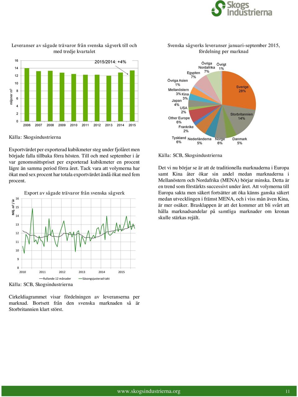 Till och med september i år var genomsnittspriset per exporterad kubikmeter en procent lägre än samma period förra året.