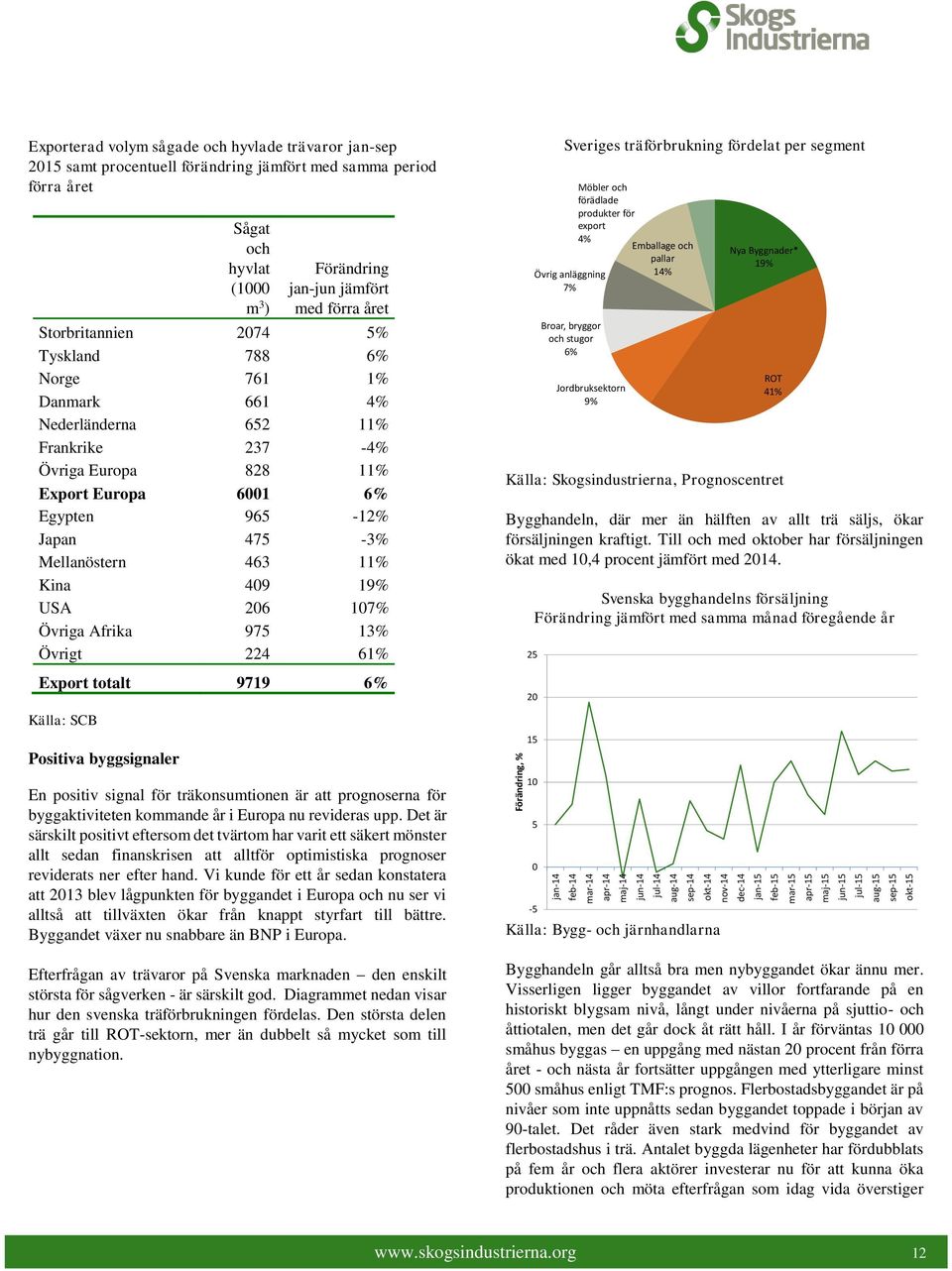 Norge 761 1% Danmark 661 4% Nederländerna 652 11% Frankrike 237-4% Övriga Europa 828 11% Export Europa 61 6% Egypten 965-12% Japan 475-3% Mellanöstern 463 11% Kina 49 19% USA 26 17% Övriga Afrika 975