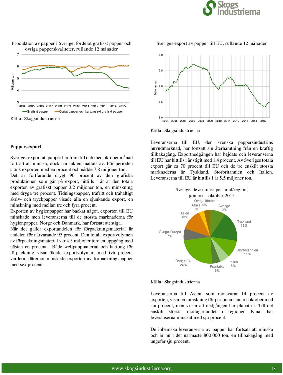 Skogsindustrierna Pappersexport Sveriges export att papper har fram till och med oktober månad fortsatt att minska, dock har takten mattats av.