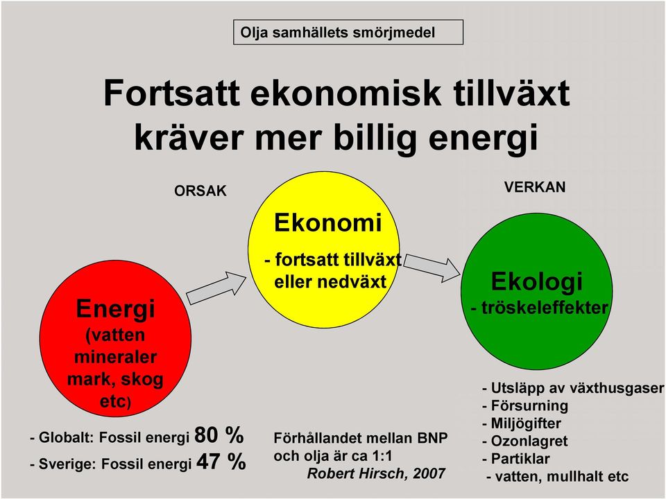 Fossil energi 80 % - Sverige: Fossil energi 47 % Ekologi Förhållandet mellan BNP och olja är ca 1:1 Robert