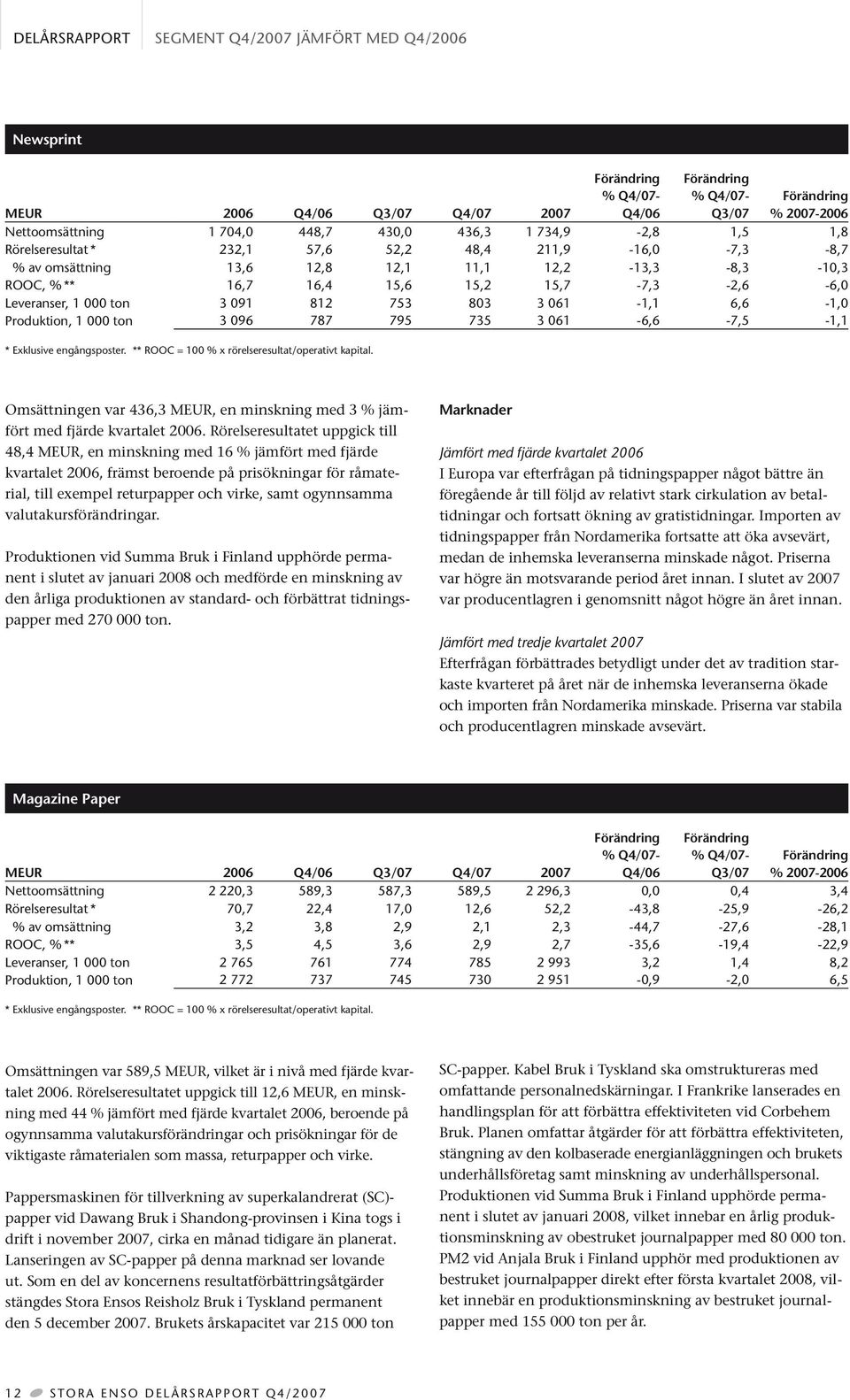 6,6-1,0 Produktion, 1 000 ton 3 096 787 795 735 3 061-6,6-7,5-1,1 * Exklusive engångsposter. ** ROOC = 100 % x rörelseresultat/operativt kapital.