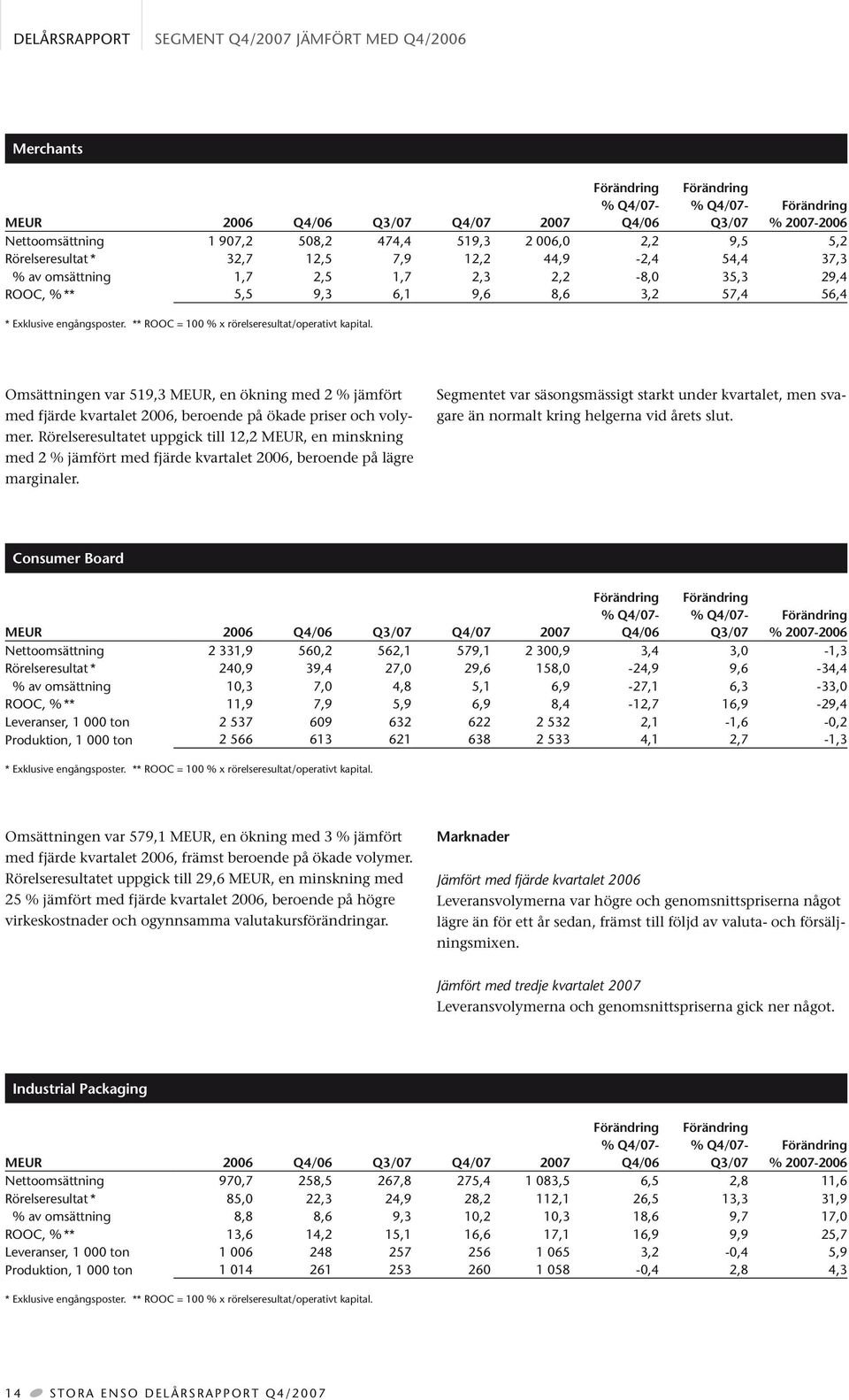 ** ROOC = 100 % x rörelseresultat/operativt kapital. Omsättningen var 519,3 MEUR, en ökning med 2 % jämfört med fjärde kvartalet 2006, beroende på ökade priser och volymer.