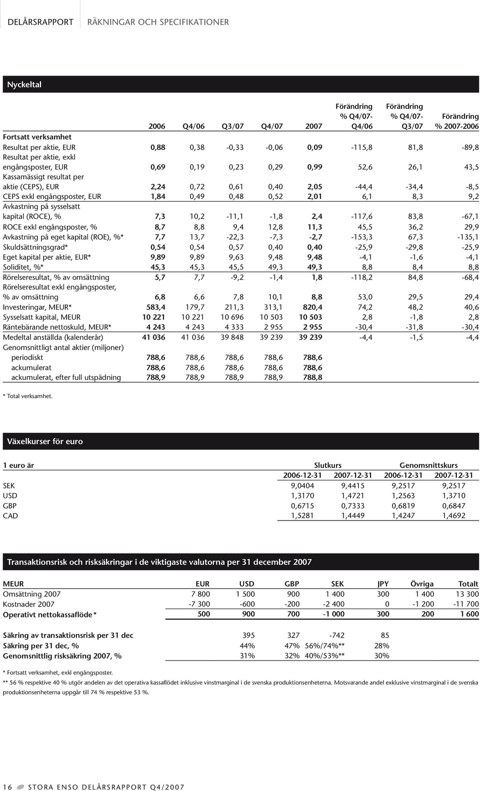0,48 0,52 2,01 6,1 8,3 9,2 Avkastning på sysselsatt kapital (ROCE), % 7,3 10,2-11,1-1,8 2,4-117,6 83,8-67,1 ROCE exkl engångsposter, % 8,7 8,8 9,4 12,8 11,3 45,5 36,2 29,9 Avkastning på eget kapital