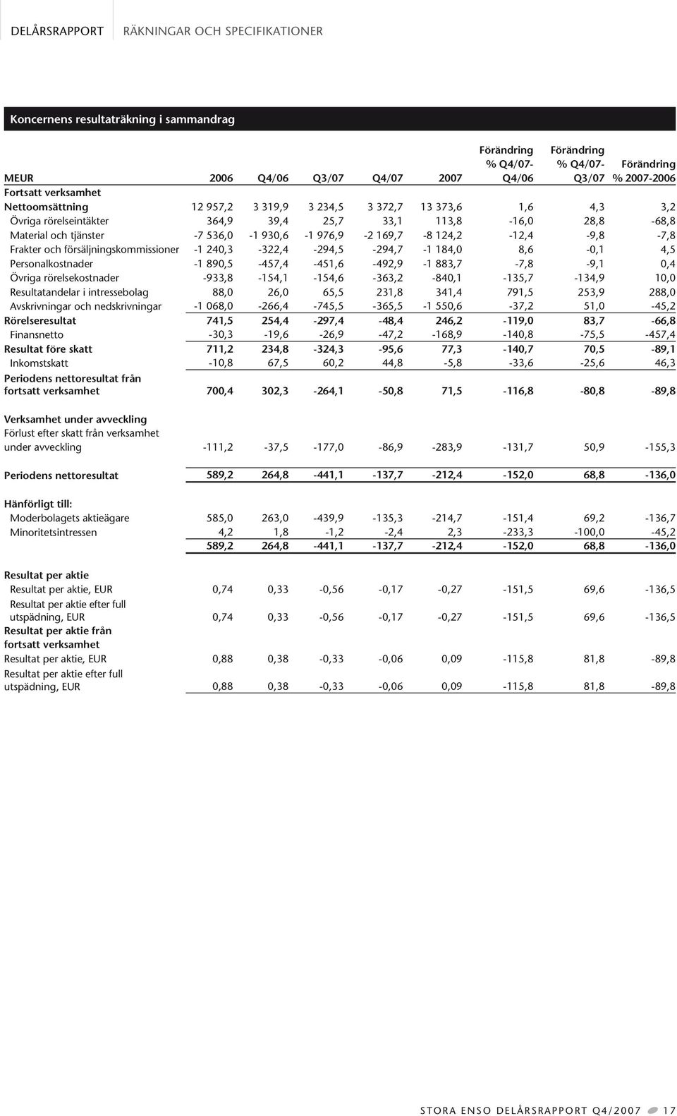 försäljningskommissioner -1 240,3-322,4-294,5-294,7-1 184,0 8,6-0,1 4,5 Personalkostnader -1 890,5-457,4-451,6-492,9-1 883,7-7,8-9,1 0,4 Övriga rörelsekostnader