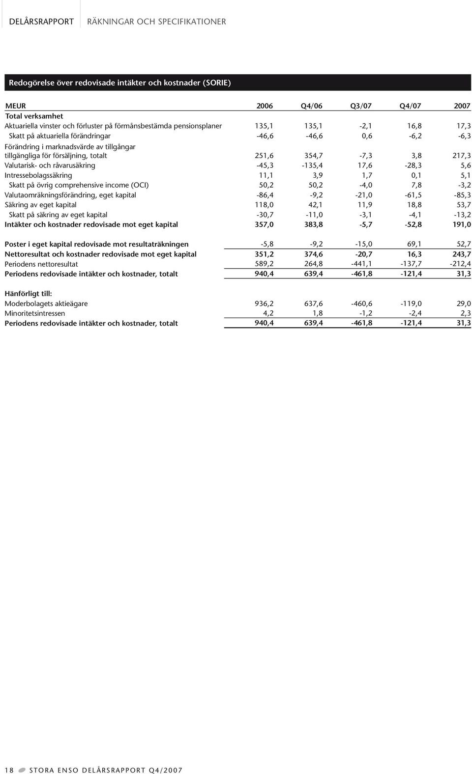 3,8 217,3 Valutarisk- och råvarusäkring -45,3-135,4 17,6-28,3 5,6 Intressebolagssäkring 11,1 3,9 1,7 0,1 5,1 Skatt på övrig comprehensive income (OCI) 50,2 50,2-4,0 7,8-3,2