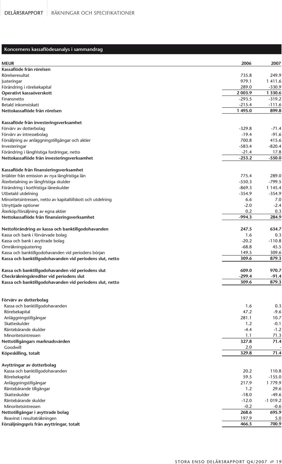 8 Kassaflöde från investeringsverksamhet Förvärv av dotterbolag -329.8-71.4 Förvärv av intressebolag -19.4-91.6 Försäljning av anläggningstillgångar och aktier 700.8 415.6 Investeringar -583.4-820.