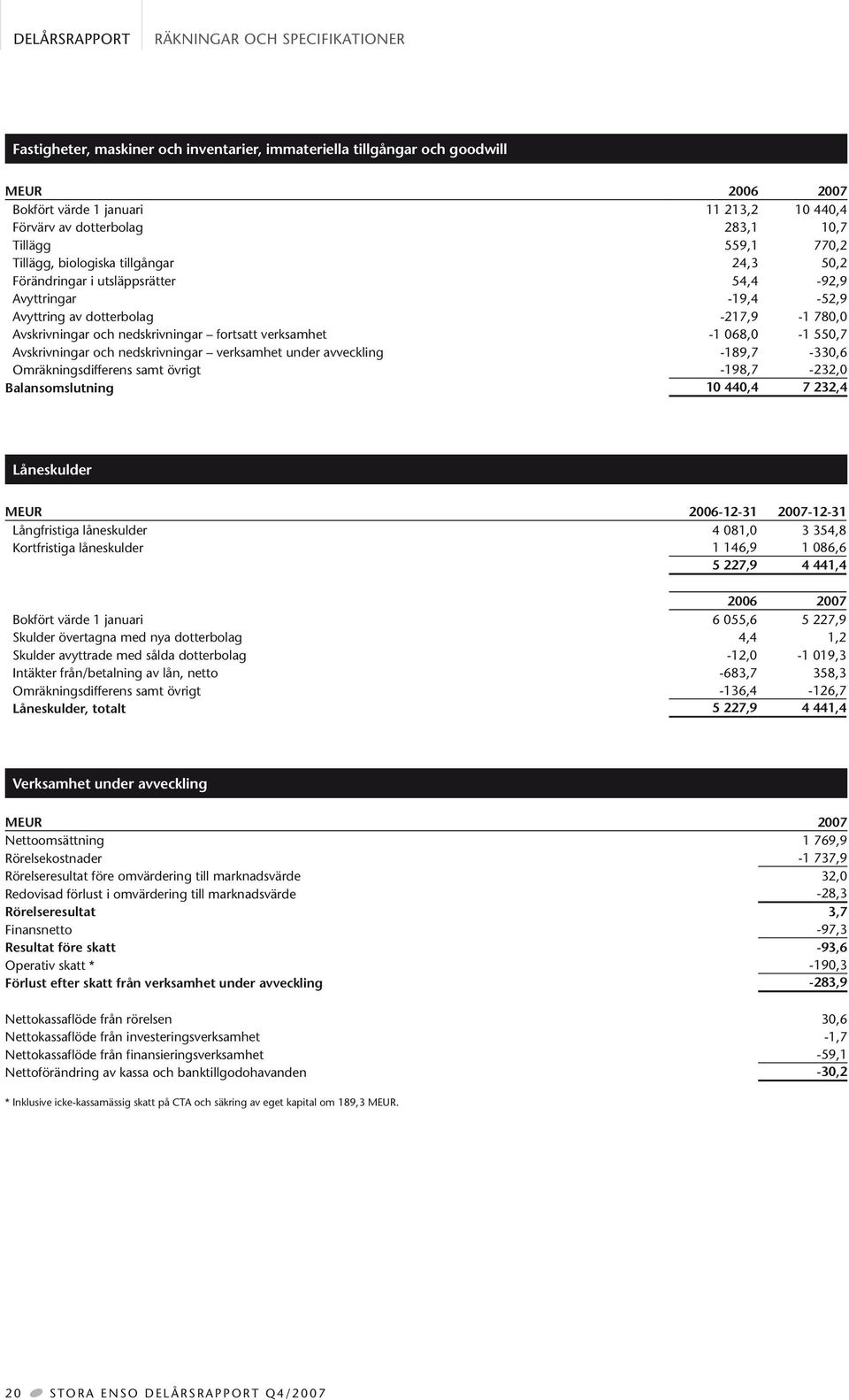 fortsatt verksamhet -1 068,0-1 550,7 Avskrivningar och nedskrivningar verksamhet under avveckling -189,7-330,6 Omräkningsdifferens samt övrigt -198,7-232,0 Balansomslutning 10 440,4 7 232,4