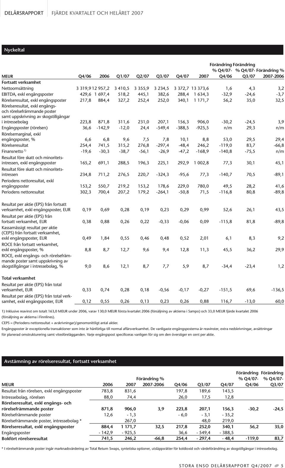 171,7 56,2 35,0 32,5 Rörelseresultat, exkl engångsoch rörelsefrämmande poster samt uppskrivning av skogstillgångar i intressebolag 223,8 871,8 311,6 231,0 207,1 156,3 906,0-30,2-24,5 3,9