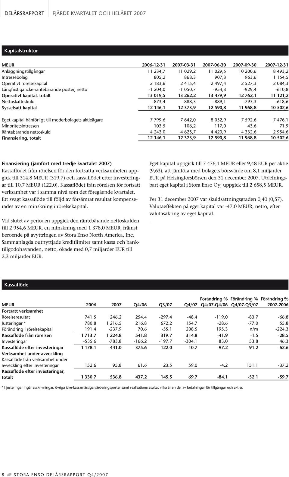Operativt kapital, totalt 13 019,5 13 262,2 13 479,9 12 762,1 11 121,2 Nettoskatteskuld -873,4-888,3-889,1-793,3-618,6 Sysselsatt kapital 12 146,1 12 373,9 12 590,8 11 968,8 10 502,6 Eget kapital