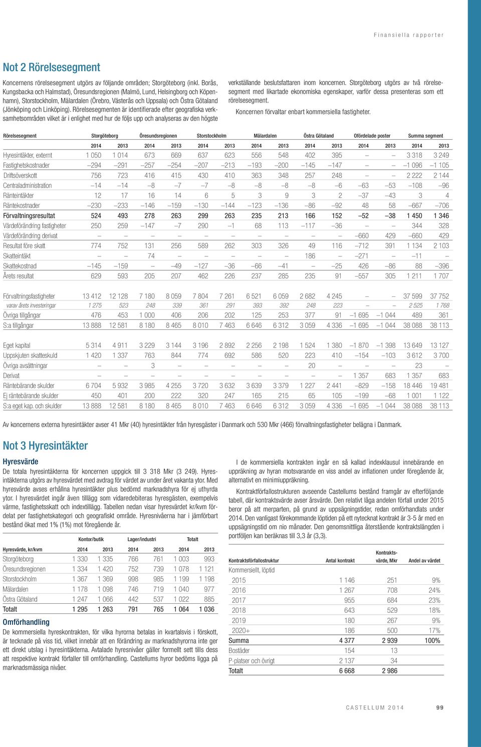 Rörelsesegmenten är identifi erade efter geografi ska verksamhetsområden vilket är i enlighet med hur de följs upp och analyseras av den högste verkställande beslutsfattaren inom koncernen.