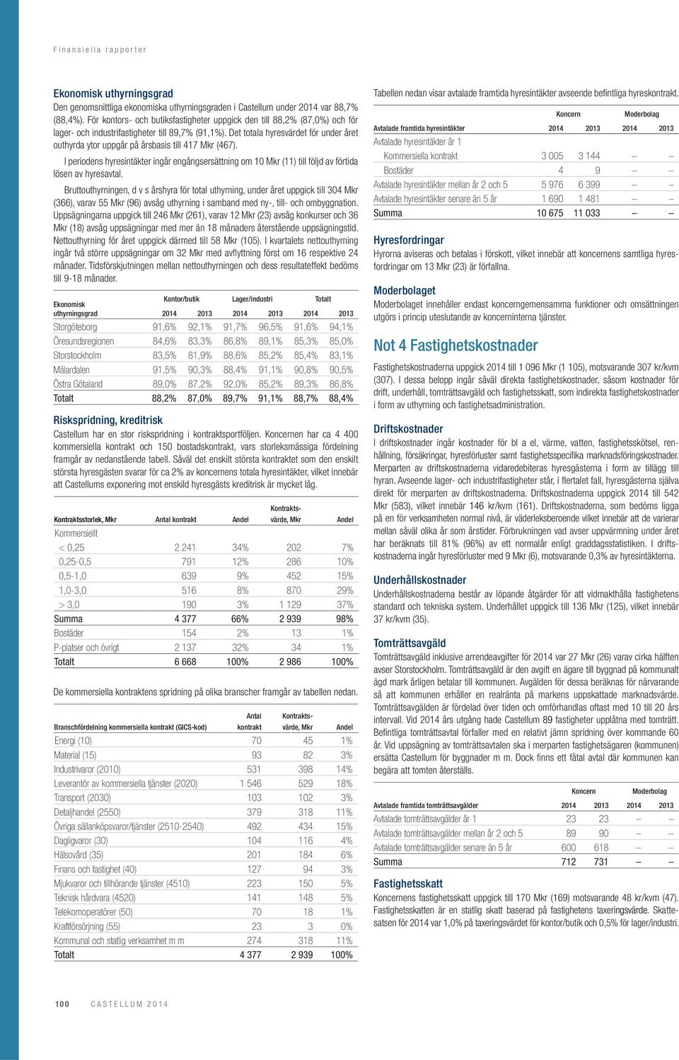 Det totala hyresvärdet för under året outhyrda ytor uppgår på årsbasis till 417 Mkr (467). I periodens hyresintäkter ingår engångsersättning om 10 Mkr (11) till följd av förtida lösen av hyresavtal.