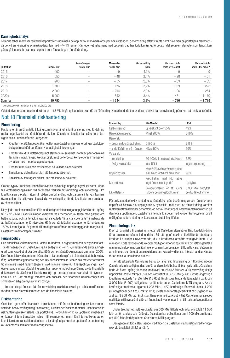 Räntederivatinstrument med optionsinslag har förfallomässigt fördelats i det segment derivatet som längst kan göras gällande och i samma segment som före antagen ränteförändring.