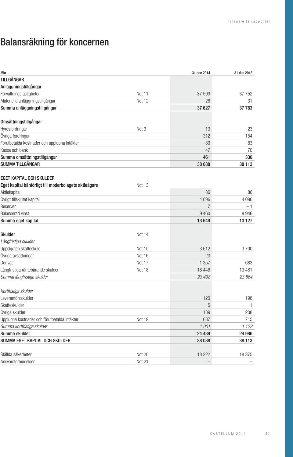 omsättningstillgångar 461 330 SUMMA TILLGÅNGAR 38 088 38 113 EGET KAPITAL OCH SKULDER Eget kapital hänförligt till moderbolagets aktieägare Not 13 Aktiekapital 86 86 Övrigt tillskjutet kapital 4 096