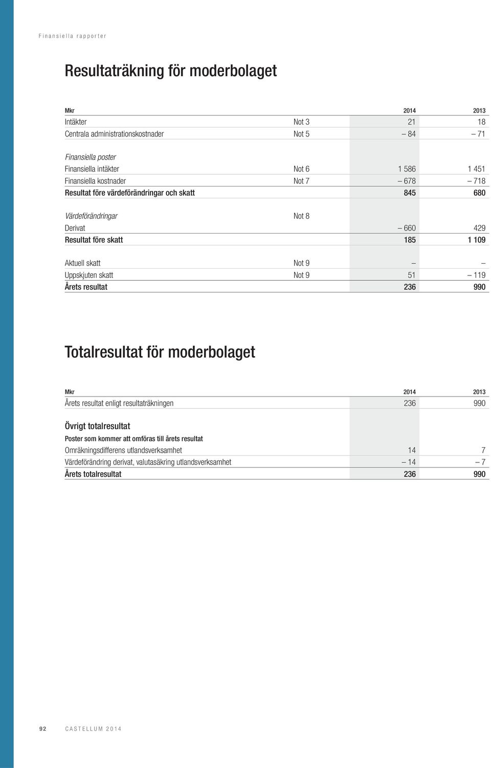 Uppskjuten skatt Not 9 51 119 Årets resultat 236 990 Totalresultat för moderbolaget Mkr 2014 2013 Årets resultat enligt resultaträkningen 236 990 Övrigt totalresultat Poster som