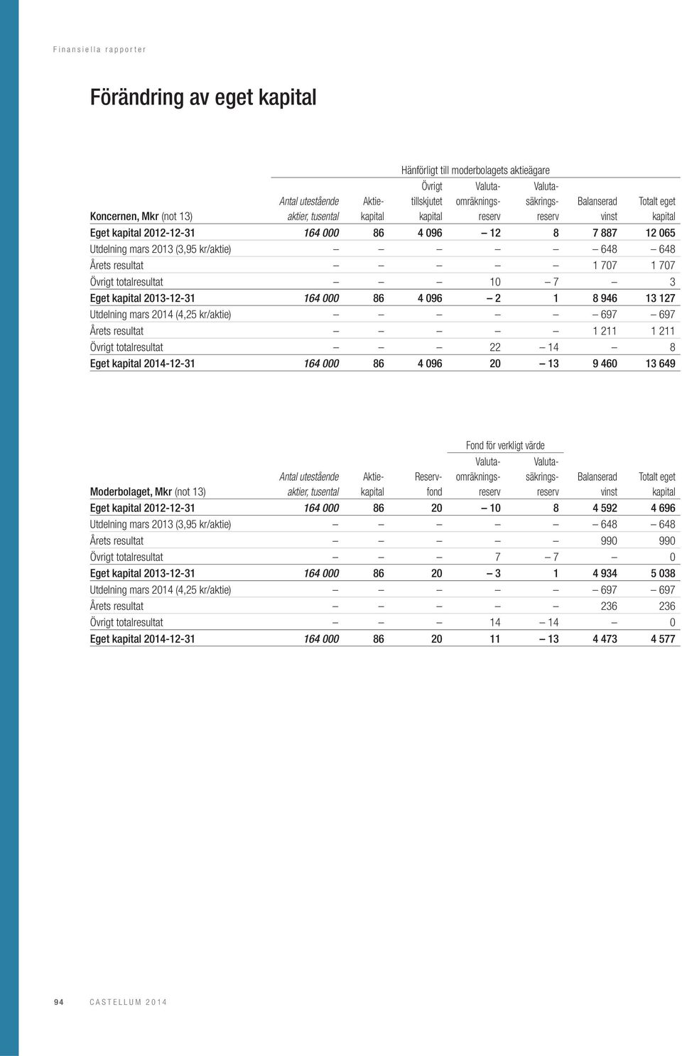 946 13 127 Utdelning mars 2014 (4,25 kr/aktie) 697 697 Årets resultat 1 211 1 211 Övrigt totalresultat 22 14 8 Eget kapital 2014-12-31 164 000 86 4 096 20 13 9 460 13 649 Moderbolaget, Mkr (not 13)