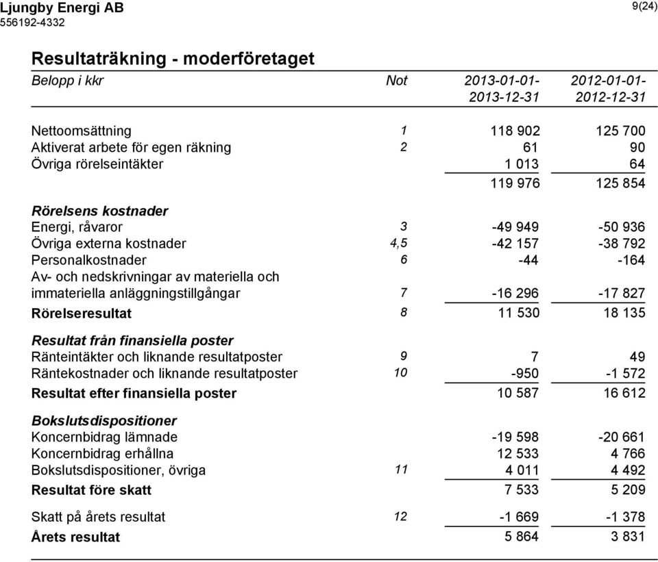 anläggningstillgångar 7-16 296-17 827 Rörelseresultat 8 11 530 18 135 Resultat från finansiella poster Ränteintäkter och liknande resultatposter 9 7 49 Räntekostnader och liknande resultatposter