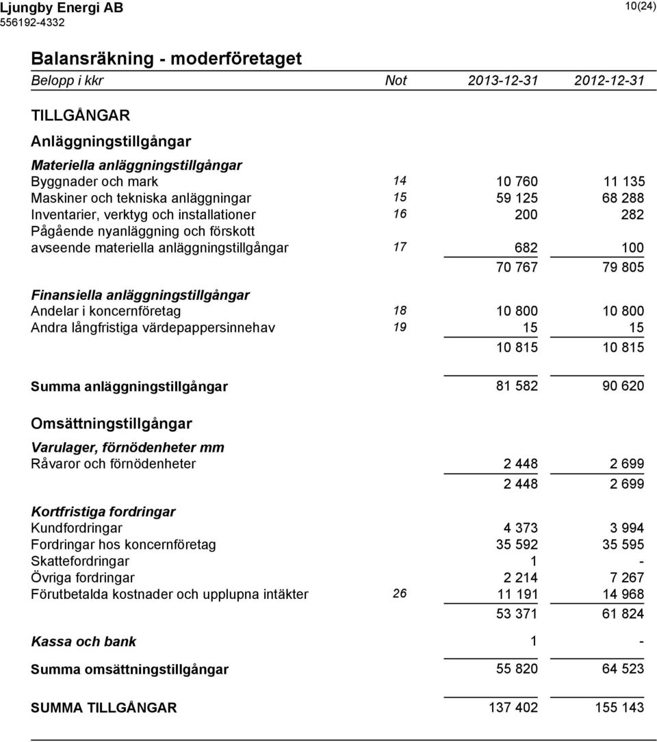 anläggningstillgångar Andelar i koncernföretag 18 10 800 10 800 Andra långfristiga värdepappersinnehav 19 15 15 10 815 10 815 Summa anläggningstillgångar 81 582 90 620 Omsättningstillgångar