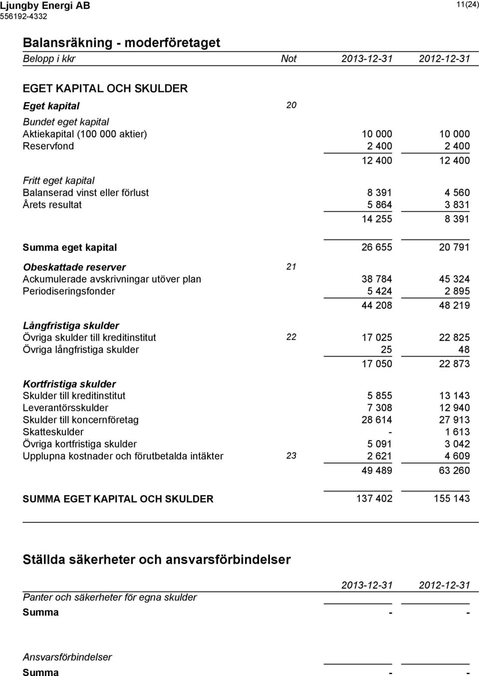 avskrivningar utöver plan 38 784 45 324 Periodiseringsfonder 5 424 2 895 44 208 48 219 Långfristiga skulder Övriga skulder till kreditinstitut 22 17 025 22 825 Övriga långfristiga skulder 25 48 17