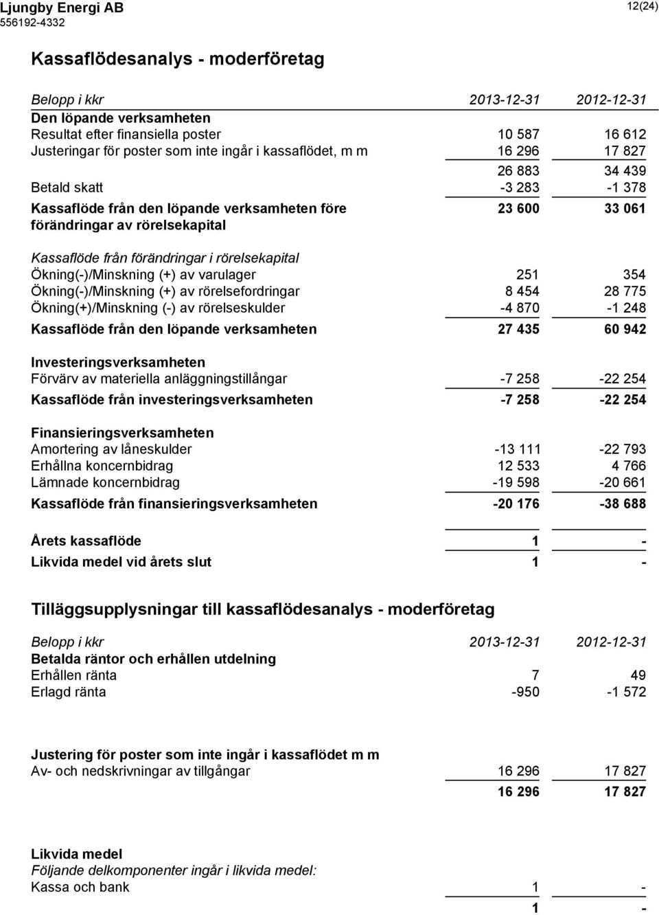 Ökning(-)/Minskning (+) av varulager 251 354 Ökning(-)/Minskning (+) av rörelsefordringar 8 454 28 775 Ökning(+)/Minskning (-) av rörelseskulder -4 870-1 248 Kassaflöde från den löpande verksamheten